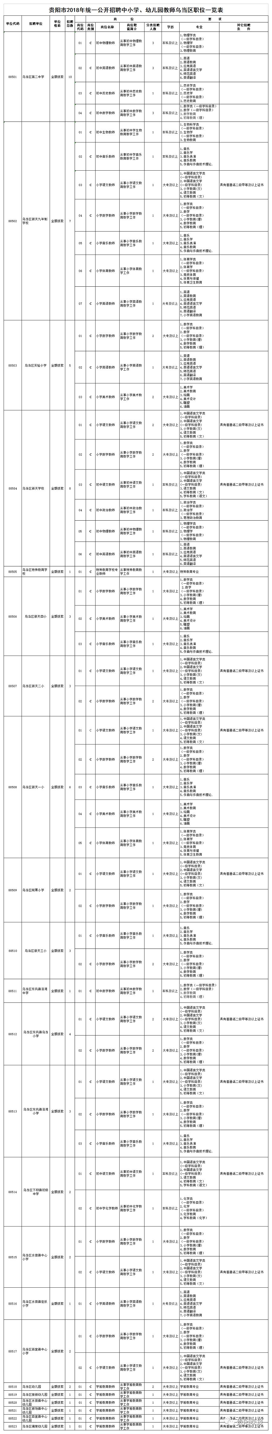 贵阳2023统一招聘教师岗位表,贵阳市招聘中小学教师公告