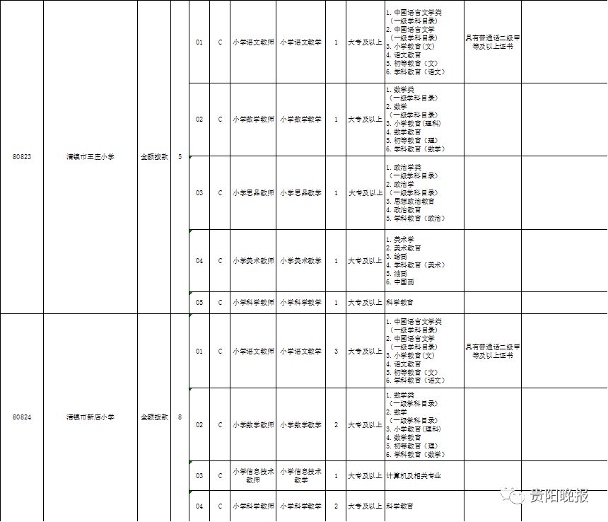 贵阳2023统一招聘教师岗位表,贵阳市招聘中小学教师公告