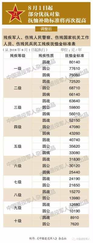 退役军人事务部宣布提高抚恤补助标准哪些人将受益？