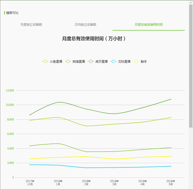 三家数据机构都说第一，*牙虎**直播实力为何这么强？