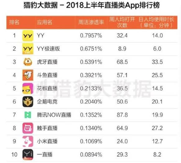 三家数据机构都说第一，*牙虎**直播实力为何这么强？
