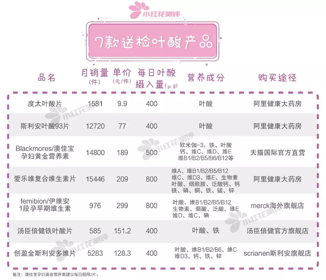 贝诺萌叶酸299一盒,9块的叶酸和299块的叶酸