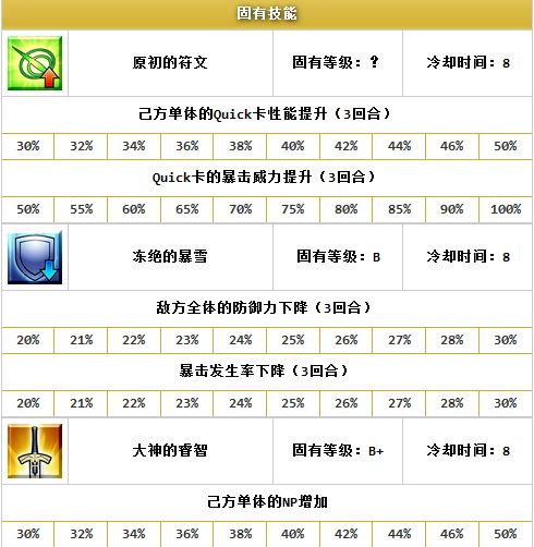 fgo黑呆技能升级顺序,fgo呆毛拐