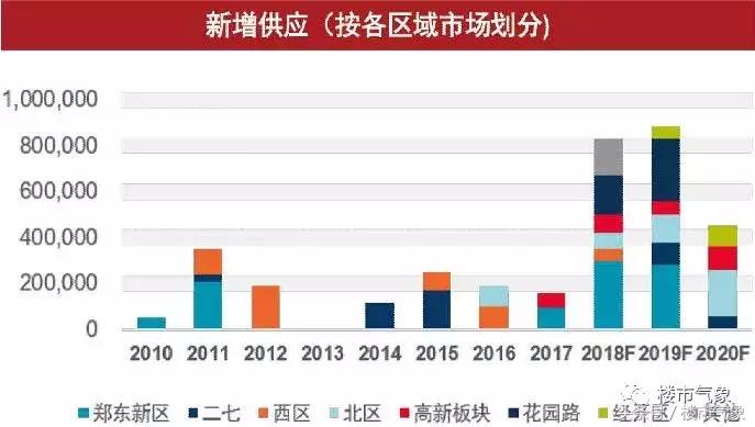 郑州楼市前景分析,2017到2018年郑州楼市