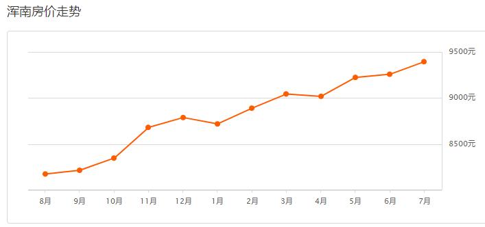 沈阳各区房价最新信息,沈阳各区房价一览表最新