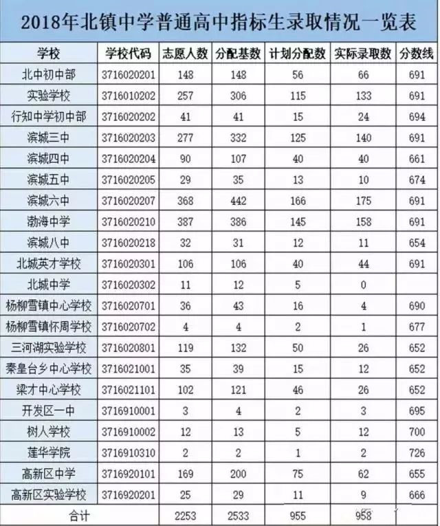滨州开发区一中和国昌实验学校,滨州市实验学校和滨城区实验学校