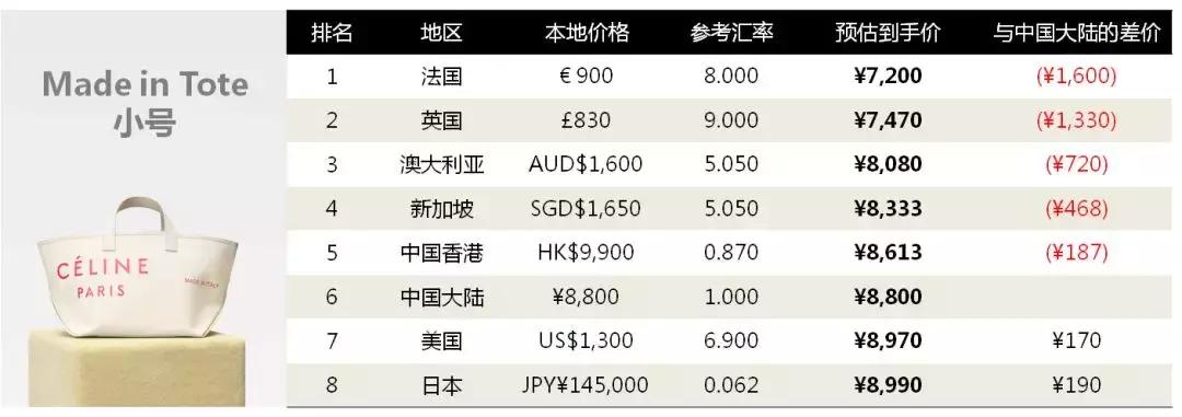 一张图教你celine怎么买最便宜？方法简单，先收藏早晚用得到！