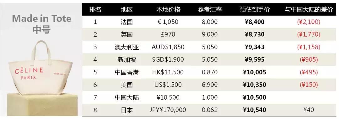 一张图教你celine怎么买最便宜？方法简单，先收藏早晚用得到！