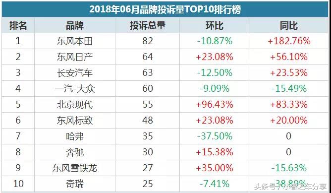 买车需谨慎6月份投诉最多的10种车,汽车投诉有哪些问题