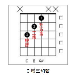 一次性搞懂简谱,一次性搞懂456弦上的和弦
