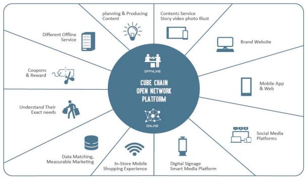 CubeChain（QUB）以区块链为基础的电子商务平台