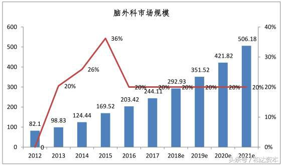 「和达产业视察」脑外科连锁医院产业投资地图（上篇）