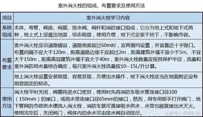 进宝生活常识,十大防火设施图解