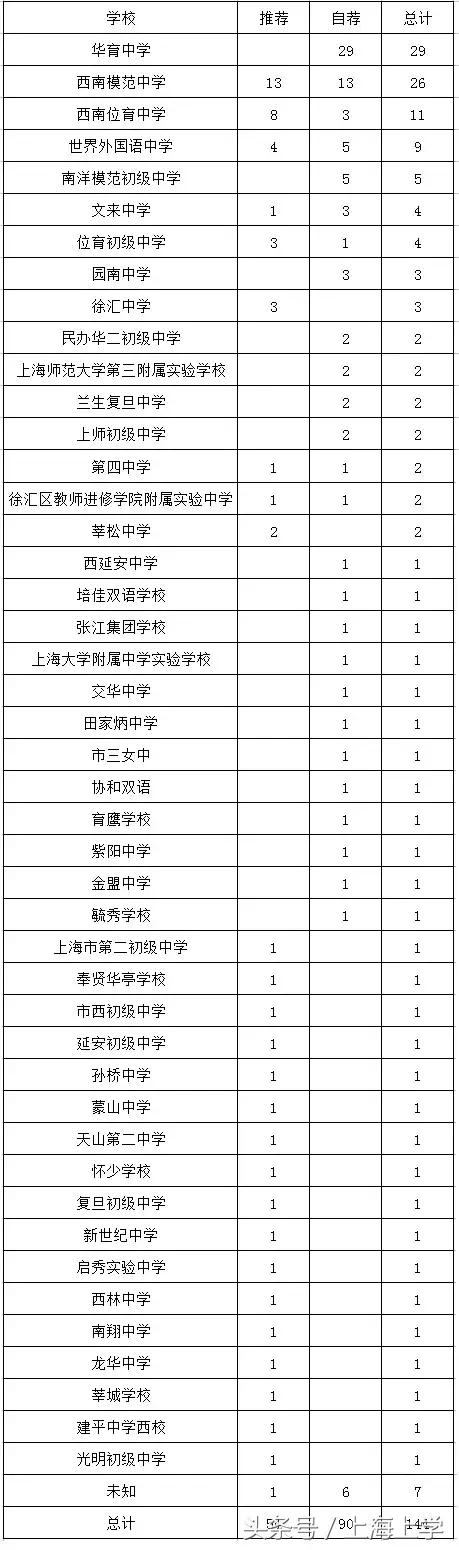 上海公办初中录取率排名,上海初中预录取率排名