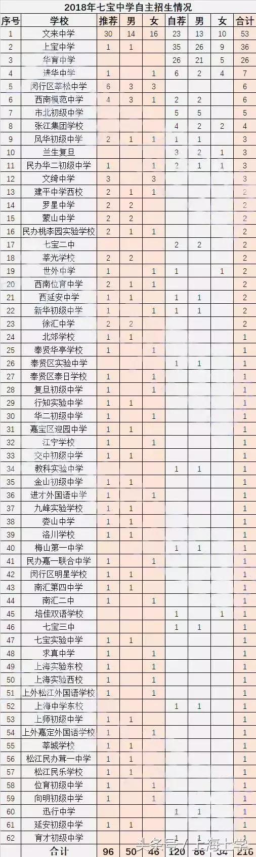 上海公办初中录取率排名,上海初中预录取率排名
