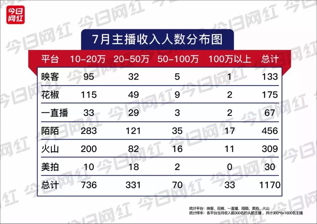 直播7月报告｜火山收入超映客；陌陌收入破亿；再见，陈一发儿！