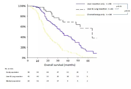 直肠癌盆腔多发淋巴结转移肝转移,直肠癌4期肝转移腹腔转移生存期