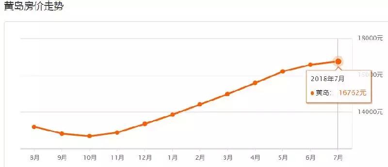2023年青岛房价走势最新消息,青岛房价走势图表2000-2020年