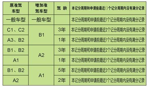 c1驾照如何升级为a照需要多少钱,C1驾照如何升级为B2驾照