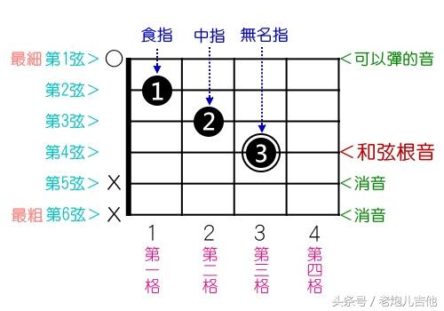 吉他教学入门零基础弹法教程免费,吉他和弦教学入门零基础弹法图片