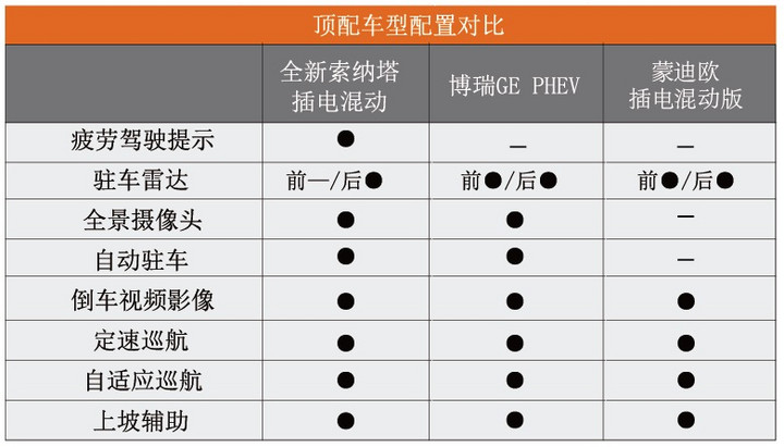 北京现代索纳塔插电混动真实续航,为什么phev车型都是三缸