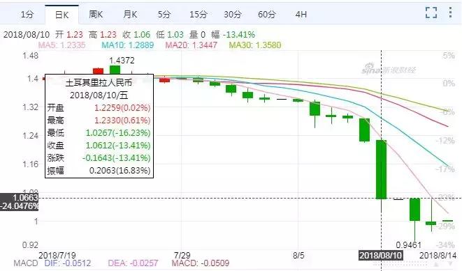 土耳其里拉货币危机何时能解除,近两年土耳其里拉暴跌时间