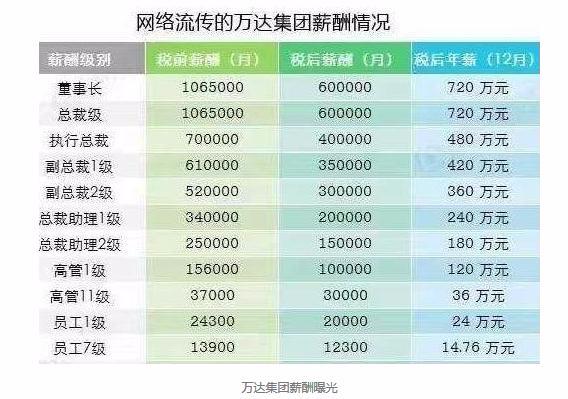 万达薪酬曝光,万达薪酬榜