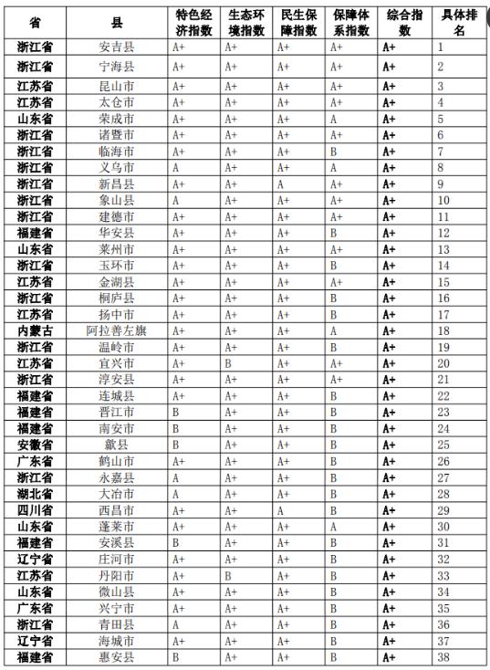 全国“两山”发展百强县发布南通如东县排全国第61名