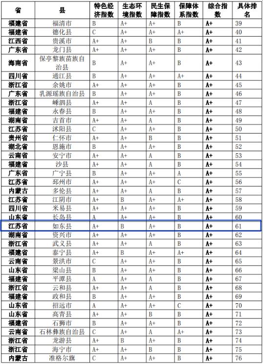 全国“两山”发展百强县发布南通如东县排全国第61名