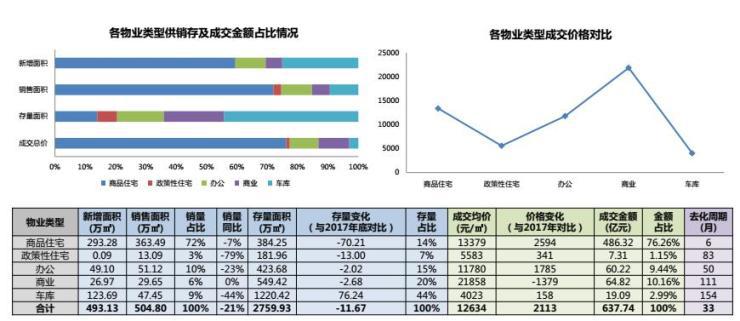 昆明楼市上周销量,2019年昆明住宅成交均价