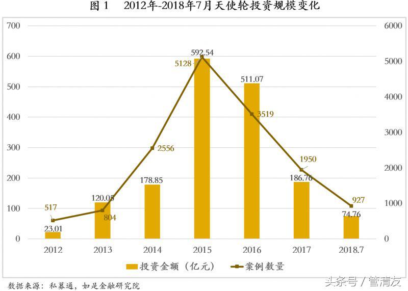 天使轮融资股权释放案例,企业融资从天使投资到ipo