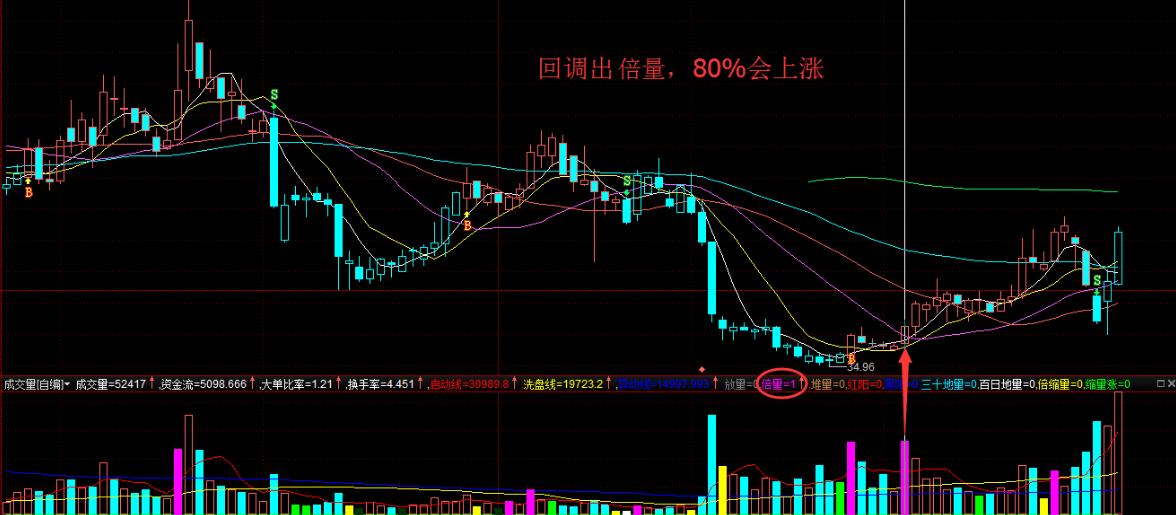 倍增营销策略大全,通达信成交量精准画线