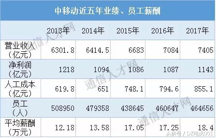 中国三大运营商每天收入多少钱,中国三大网络运营商薪资待遇