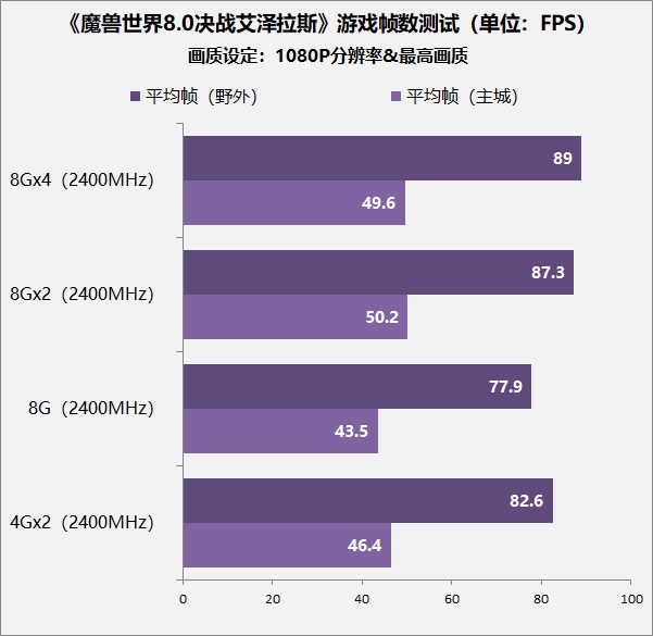 魔兽世界8.0帧数低,8.0魔兽世界帧数