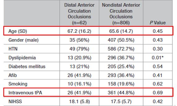 文献快报｜远端血管闭塞血管内治疗安全性及有效性的研究