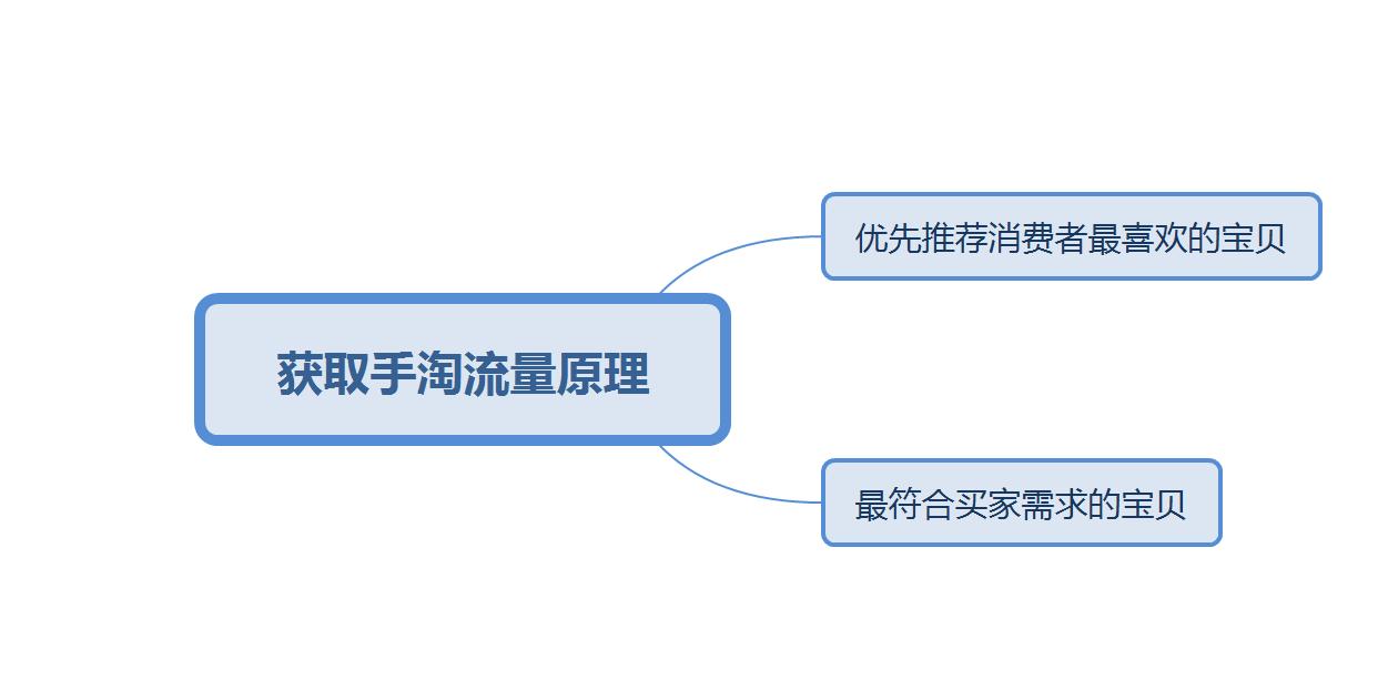 手淘流量暴涨的诀窍,手淘推荐流量暴增玩法