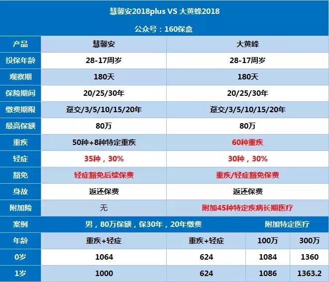 慧馨安和大黄蜂6号哪个值得买,慧馨安少儿重疾险和大黄蜂保险