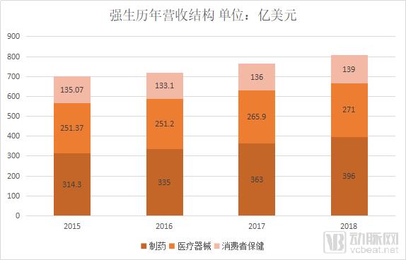 强生医疗数字化转型,强生旗下业务改革
