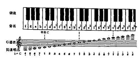 简谱简单易学的书,简谱有关知识