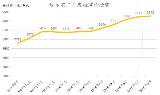 2024年哈尔滨二手房挂牌量,哈尔滨二手房的报价和成交价