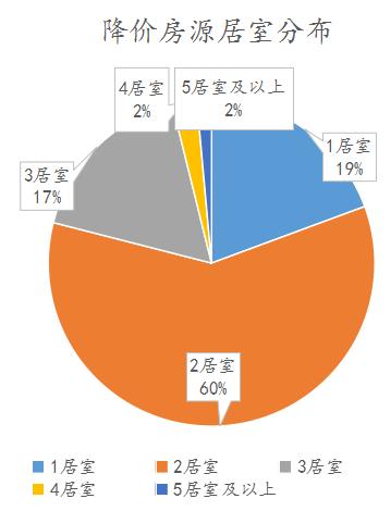 2024年哈尔滨二手房挂牌量,哈尔滨二手房的报价和成交价