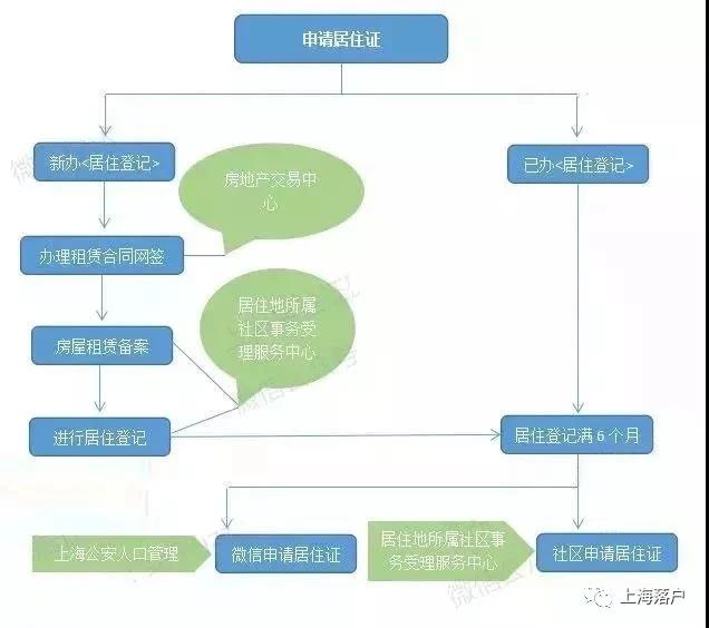 上海居住证满10年能享受什么政策,上海居住证办理条件怎么申请