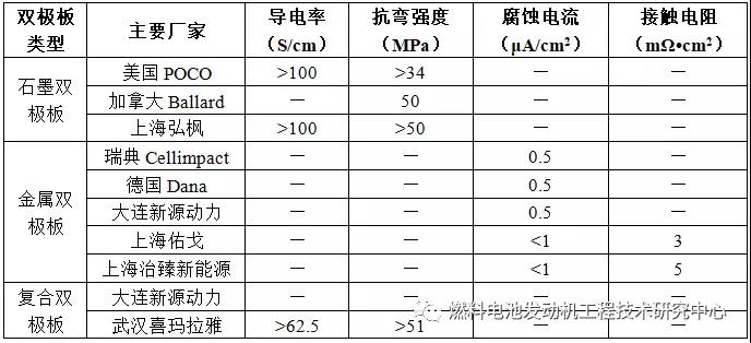 汽车电池产业链,燃料电池汽车重要部件