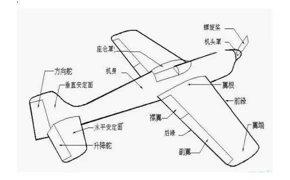 带您了解航空座椅功能,飞机的组成部分的名称
