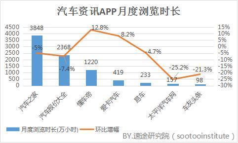 汽车资讯app分类,汽车之家易车懂车帝竞品分析