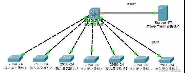 100个点的网络监控方案,100路摄像头组网设备价格
