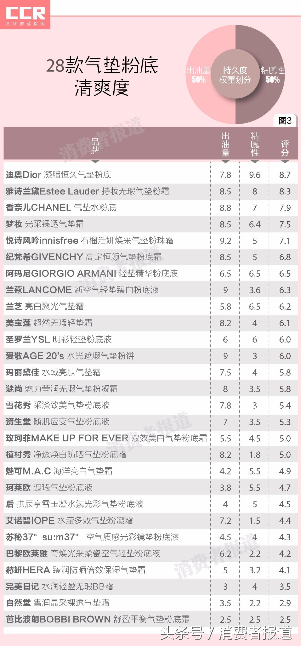 十大公认好用的气垫粉底排名,气垫粉底和气垫bb哪个更好用