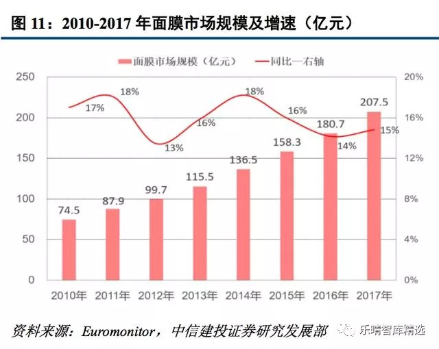 面膜行业现状及前景,中国面膜市场分析