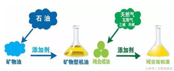 高性能润滑油是矿物质机油吗,高级合成润滑油是什么机油
