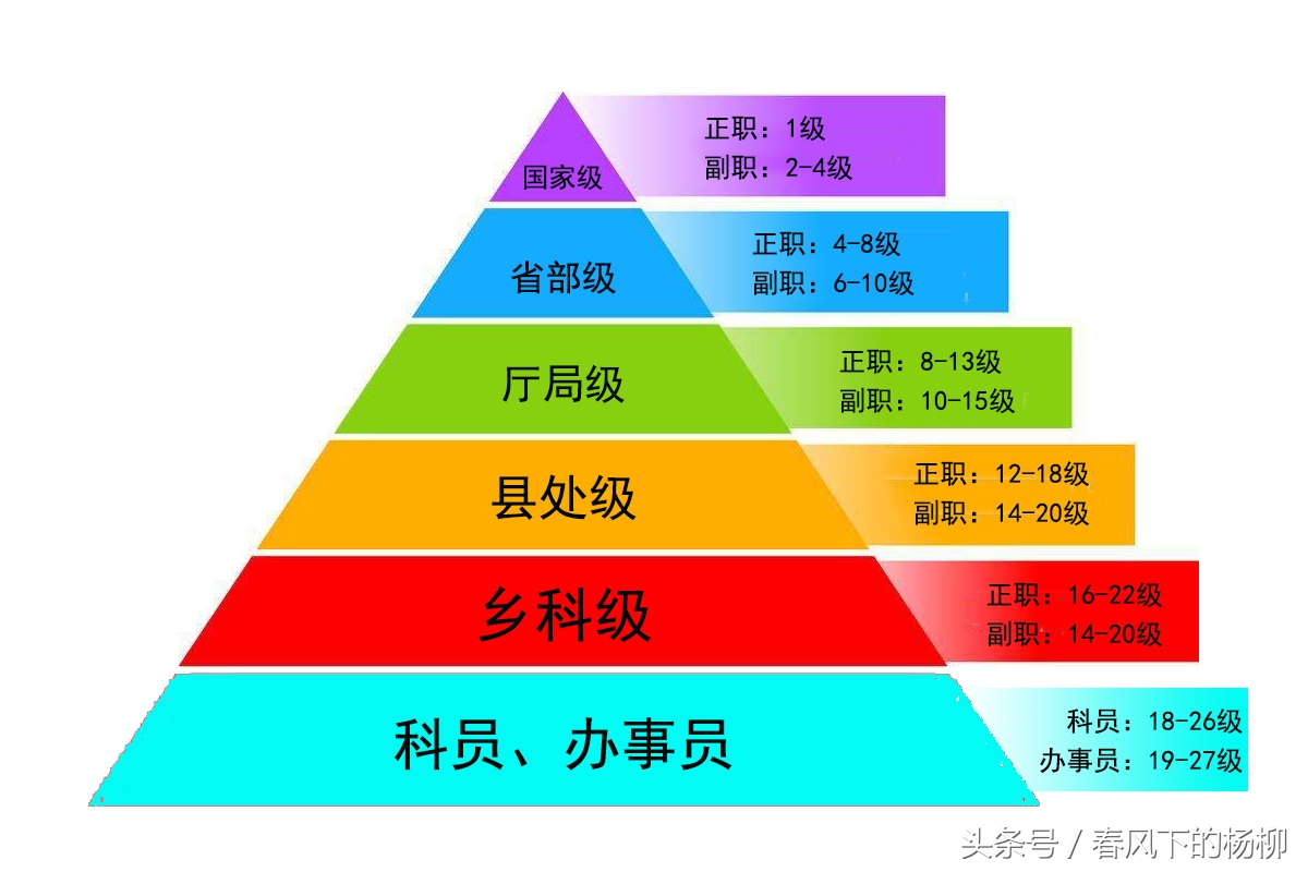 “陈婧妍妈妈”的副主任科员是什么级别？